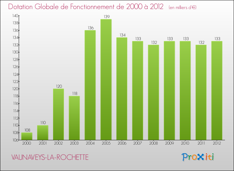 Evolution du montant de la Dotation Globale de Fonctionnement pour la commune de VAUNAVEYS-LA-ROCHETTE de 2000 à 2012 Evolution du montant de la Dotation Globale de Fonctionnement pour VAUNAVEYS-LA-ROCHETTE de 2000 à 2012