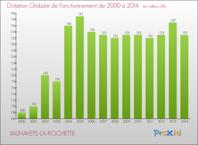 Evolution du montant de la Dotation Globale de Fonctionnement pour la commune de VAUNAVEYS-LA-ROCHETTE de 2000 à 2014 Evolution du montant de la Dotation Globale de Fonctionnement pour VAUNAVEYS-LA-ROCHETTE de 2000 à 2014