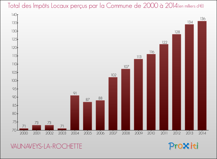 Evolution des Impôts Locaux pour la commune de VAUNAVEYS-LA-ROCHETTE de 2000 à 2014 Evolution des Impôts Locaux pour VAUNAVEYS-LA-ROCHETTE de 2000 à 2014