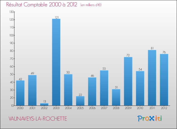 Evolution du résultat comptable pour la commune de VAUNAVEYS-LA-ROCHETTE de 2000 à 2012 Evolution du résultat comptable pour VAUNAVEYS-LA-ROCHETTE de 2000 à 2012