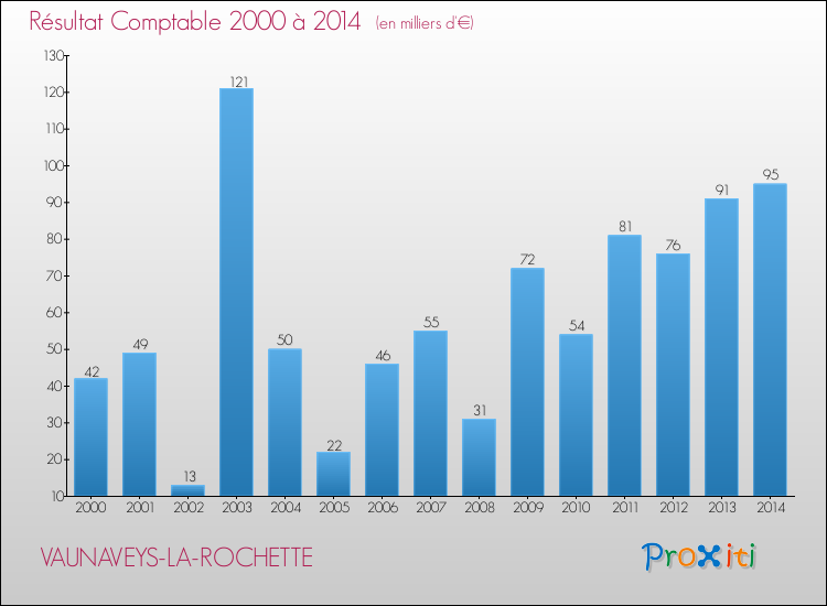 Evolution du résultat comptable pour la commune de VAUNAVEYS-LA-ROCHETTE de 2000 à 2014 Evolution du résultat comptable pour VAUNAVEYS-LA-ROCHETTE de 2000 à 2014