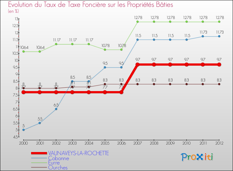 Evolution du taux de la taxe foncière sur le bati pour VAUNAVEYS-LA-ROCHETTE et les communes proches de 2000 à 2012 Comparaison des taux de taxe foncière sur le bati pour VAUNAVEYS-LA-ROCHETTE et les communes voisines de 2000 à 2012