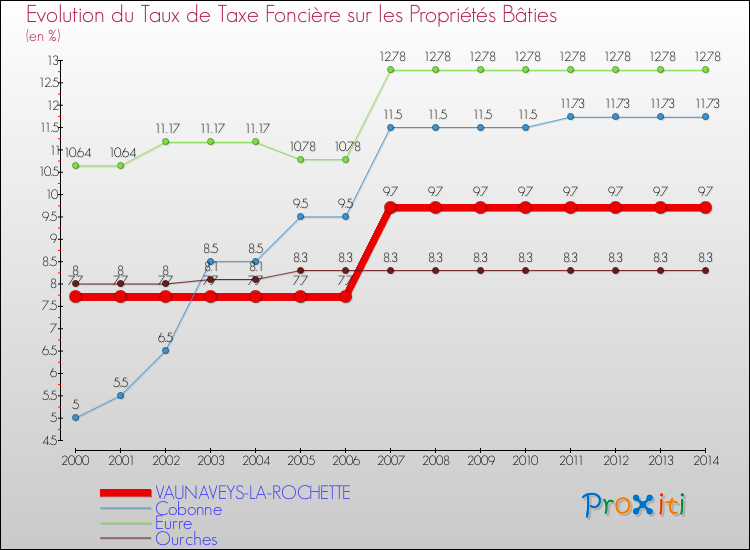 Evolution du taux de la taxe foncière sur le bati pour VAUNAVEYS-LA-ROCHETTE et les communes proches de 2000 à 2014 Comparaison des taux de taxe foncière sur le bati pour VAUNAVEYS-LA-ROCHETTE et les communes voisines de 2000 à 2014
