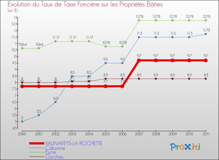 Evolution du taux de la taxe foncière sur le bati pour VAUNAVEYS-LA-ROCHETTE et les communes proches Comparaison des taux de taxe foncière sur le bati pour VAUNAVEYS-LA-ROCHETTE et les communes voisines