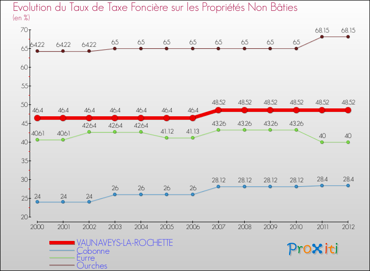 Evolution du taux de la taxe foncière sur les immeubles et terrains non batis pour VAUNAVEYS-LA-ROCHETTE et les communes proches de 2000 à 2012 Comparaison des taux de la taxe foncière sur les immeubles et terrains non batis pour VAUNAVEYS-LA-ROCHETTE et les communes voisines de 2000 à 2012