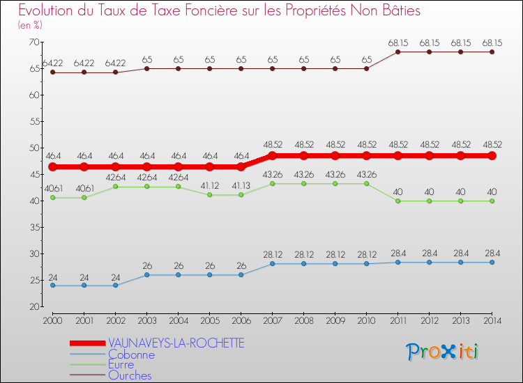 Evolution du taux de la taxe foncière sur les immeubles et terrains non batis pour VAUNAVEYS-LA-ROCHETTE et les communes proches de 2000 à 2014 Comparaison des taux de la taxe foncière sur les immeubles et terrains non batis pour VAUNAVEYS-LA-ROCHETTE et les communes voisines de 2000 à 2014