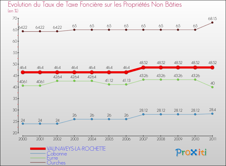 Evolution du taux de la taxe foncière sur les immeubles et terrains non batis pour VAUNAVEYS-LA-ROCHETTE et les communes proches Comparaison des taux de la taxe foncière sur les immeubles et terrains non batis pour VAUNAVEYS-LA-ROCHETTE et les communes voisines