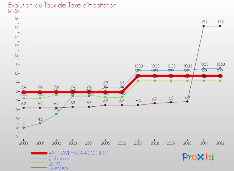 Evolution du taux de la taxe d'habitation pour VAUNAVEYS-LA-ROCHETTE et les communes proches Comparaison des taux de la taxe d'habitation pour VAUNAVEYS-LA-ROCHETTE et les communes voisines