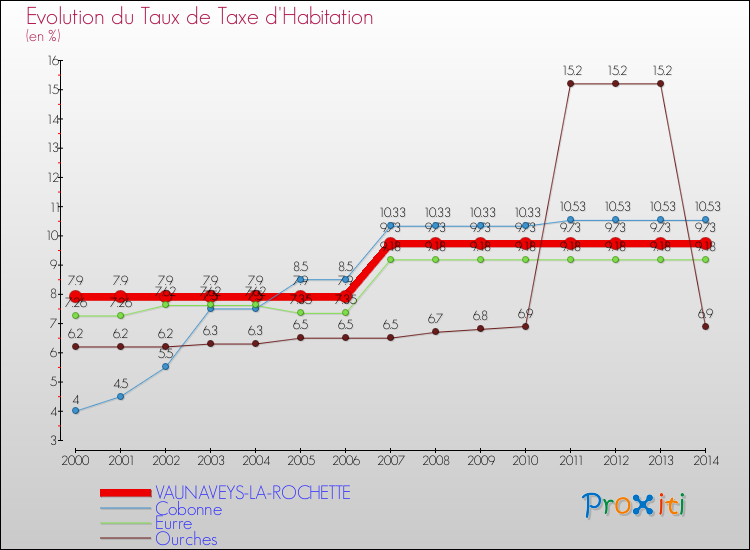 Evolution du taux de la taxe d'habitation pour VAUNAVEYS-LA-ROCHETTE et les communes proches de 2000 à 2014 Comparaison des taux de la taxe d'habitation pour VAUNAVEYS-LA-ROCHETTE et les communes voisines de 2000 à 2014