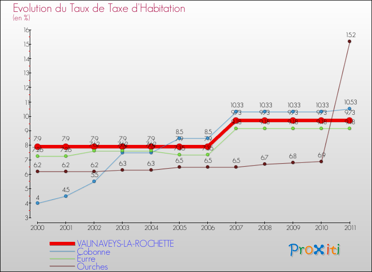 Evolution du taux de la taxe d'habitation pour VAUNAVEYS-LA-ROCHETTE et les communes proches Comparaison des taux de la taxe d'habitation pour VAUNAVEYS-LA-ROCHETTE et les communes voisines