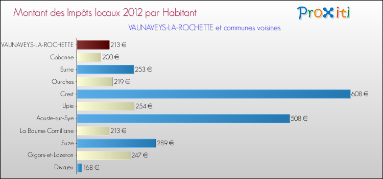 Montant des impôts locaux par Habitant pour VAUNAVEYS-LA-ROCHETTE et les communes proches Comparaison des impôts locaux par habitant pour VAUNAVEYS-LA-ROCHETTE et les communes voisines