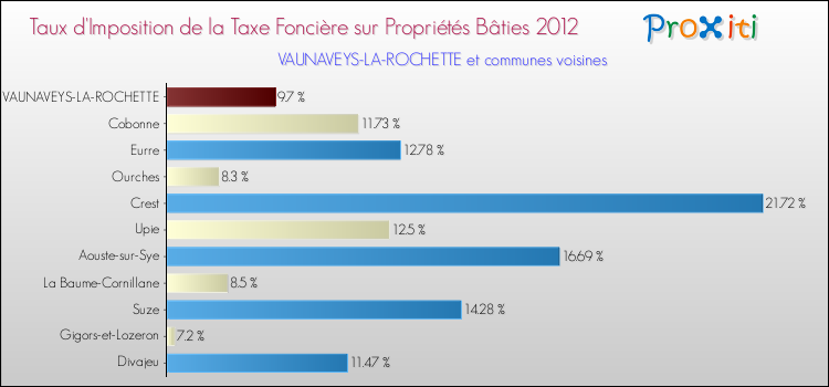 Taux d'imposition de la taxe foncière sur le bati 2012 pour VAUNAVEYS-LA-ROCHETTE et les communes proches Comparaison des taux d'imposition de la taxe foncière sur le bati 2012 pour VAUNAVEYS-LA-ROCHETTE et les communes voisines