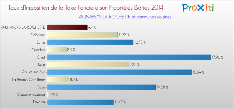 Taux d'imposition de la taxe foncière sur le bati 2014 pour VAUNAVEYS-LA-ROCHETTE et les communes proches Comparaison des taux d'imposition de la taxe foncière sur le bati 2014 pour VAUNAVEYS-LA-ROCHETTE et les communes voisines