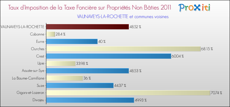 Taux d'imposition de la taxe foncière sur les immeubles et terrains non batis 2011 pour VAUNAVEYS-LA-ROCHETTE et les communes proches Comparaison des taux d'imposition de la taxe foncière sur les immeubles et terrains non batis 2011 pour VAUNAVEYS-LA-ROCHETTE et les communes voisines
