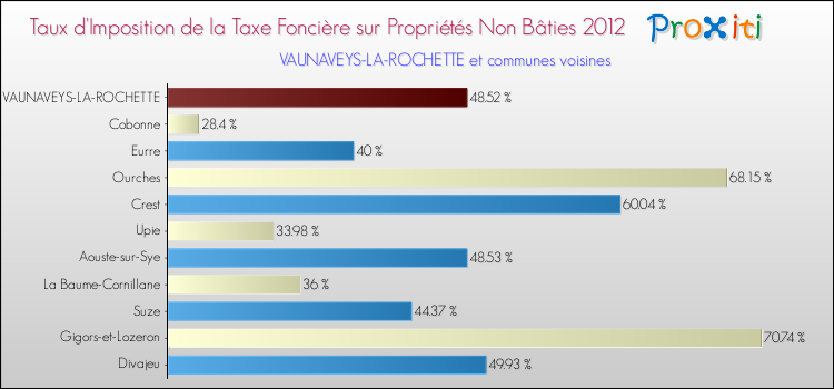 Taux d'imposition de la taxe foncière sur les immeubles et terrains non batis 2012 pour VAUNAVEYS-LA-ROCHETTE et les communes proches Comparaison des taux d'imposition de la taxe foncière sur les immeubles et terrains non batis 2012 pour VAUNAVEYS-LA-ROCHETTE et les communes voisines