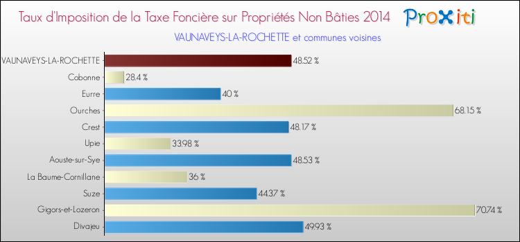 Taux d'imposition de la taxe foncière sur les immeubles et terrains non batis 2014 pour VAUNAVEYS-LA-ROCHETTE et les communes proches Comparaison des taux d'imposition de la taxe foncière sur les immeubles et terrains non batis 2014 pour VAUNAVEYS-LA-ROCHETTE et les communes voisines