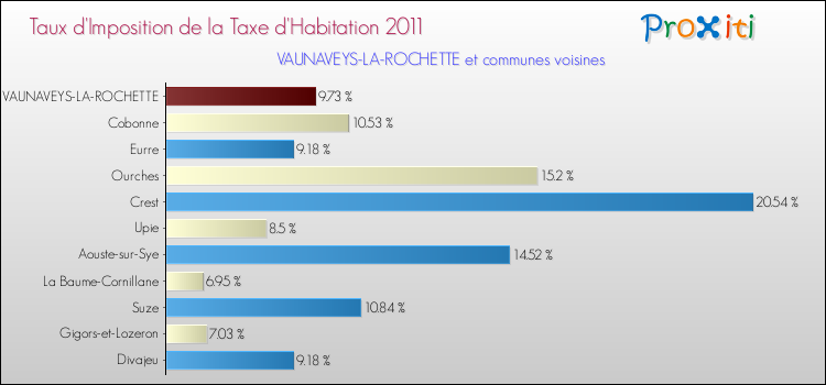 Taux d'imposition de la taxe d'habitation 2011 pour VAUNAVEYS-LA-ROCHETTE et les communes proches Comparaison des taux d'imposition de la taxe d'habitation 2011 pour VAUNAVEYS-LA-ROCHETTE et les communes voisines