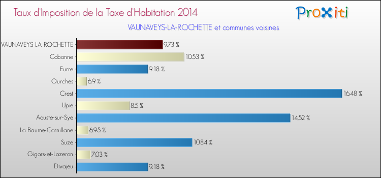 Taux d'imposition de la taxe d'habitation 2014 pour VAUNAVEYS-LA-ROCHETTE et les communes proches Comparaison des taux d'imposition de la taxe d'habitation 2014 pour VAUNAVEYS-LA-ROCHETTE et les communes voisines