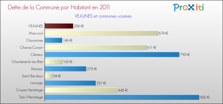 Dette par habitant de la commune en 2011 pour VEAUNES et les communes proches Comparaison de la dette par habitant de la commune en 2011 pour VEAUNES et les communes voisines