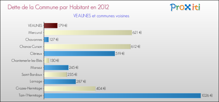 Dette par habitant de la commune en 2012 pour VEAUNES et les communes proches Comparaison de la dette par habitant de la commune en 2012 pour VEAUNES et les communes voisines