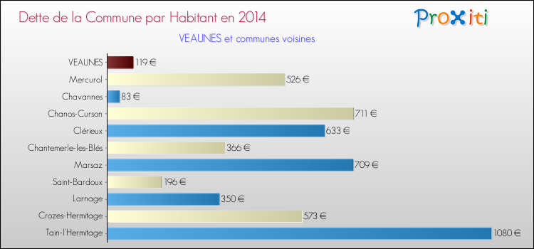 Dette par habitant de la commune en 2014 pour VEAUNES et les communes proches Comparaison de la dette par habitant de la commune en 2014 pour VEAUNES et les communes voisines