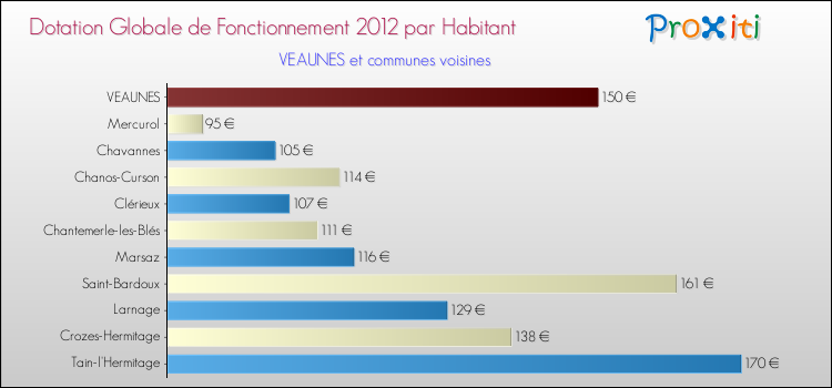 Montant des dotations globales de fonctionnement DGF par Habitant pour VEAUNES et les communes proches Comparaison des des dotations globales de fonctionnement DGF par habitant pour VEAUNES et les communes voisines