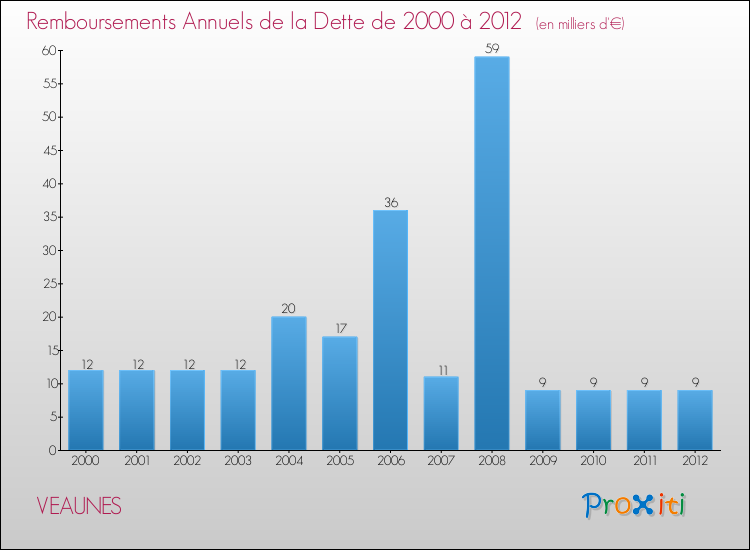 Evolution de l'annuité de la dette pour la commune de VEAUNES de 2000 à 2012 Annuités de la dette pour VEAUNES de 2000 à 2012