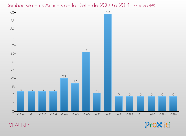 Evolution de l'annuité de la dette pour la commune de VEAUNES de 2000 à 2014 Annuités de la dette pour VEAUNES de 2000 à 2014
