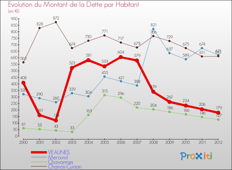 Evolution de la dette par habitant pour la commune de VEAUNES et les communes proches de 2000 à 2012 Comparaison de la dette par habitant pour VEAUNES et les communes voisines de 2000 à 2012