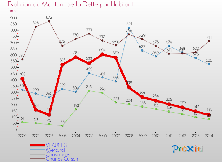 Evolution de la dette par habitant pour la commune de VEAUNES et les communes proches de 2000 à 2014 Comparaison de la dette par habitant pour VEAUNES et les communes voisines de 2000 à 2014