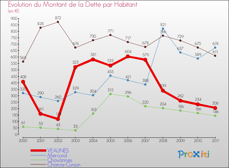Evolution de la dette par habitant pour la commune de VEAUNES et les communes proches Comparaison de la dette par habitant pour VEAUNES et les communes voisines