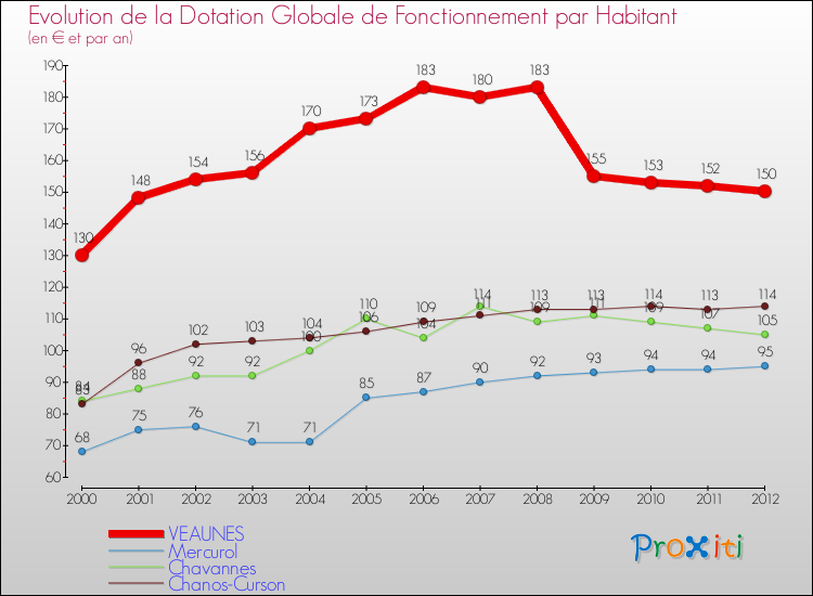 Evolution et montant de la dotation globale de fonctionnement par Habitant pour VEAUNES et les communes proches Comparaison des dotations globales de fonctionnement par habitant pour VEAUNES et les communes voisines