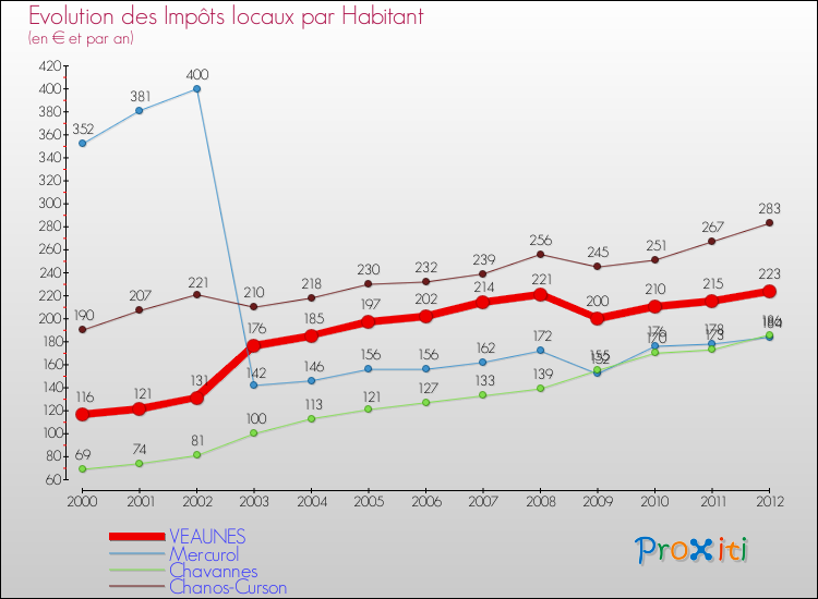Evolution et montant des impôts locaux par Habitant pour VEAUNES et les communes proches Comparaison des impôts locaux par habitant pour VEAUNES et les communes voisines
