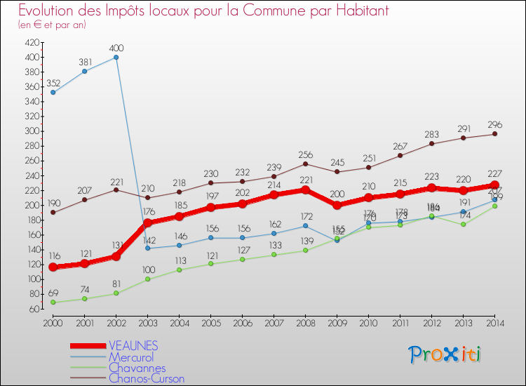 Evolution et montant des impôts locaux par Habitant pour VEAUNES et les communes proches de 2000 à 2014 Comparaison des impôts locaux par habitant pour VEAUNES et les communes voisines de 2000 à 2014