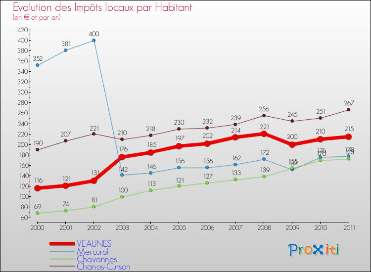Evolution et montant des impôts locaux par Habitant pour VEAUNES et les communes proches Comparaison des impôts locaux par habitant pour VEAUNES et les communes voisines