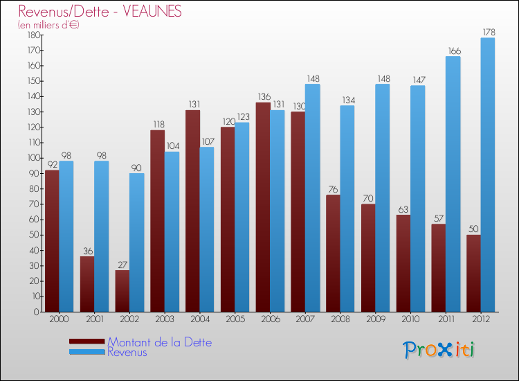 Evolution comparée de la dette et des revenus pour la commune de VEAUNES de 2000 à 2012 Comparaison de la dette et des revenus pour VEAUNES de 2000 à 2012