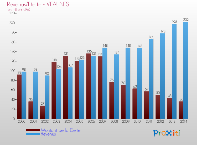 Evolution comparée de la dette et des revenus pour la commune de VEAUNES de 2000 à 2014 Comparaison de la dette et des revenus pour VEAUNES de 2000 à 2014