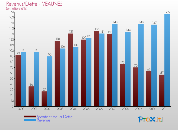 Evolution comparée de la dette et des revenus pour la commune de VEAUNES de 2000 à 2011 Comparaison de la dette et des revenus pour VEAUNES de 2000 à 2011