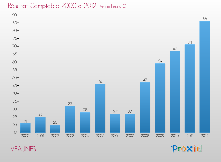 Evolution du résultat comptable pour la commune de VEAUNES de 2000 à 2012 Evolution du résultat comptable pour VEAUNES de 2000 à 2012