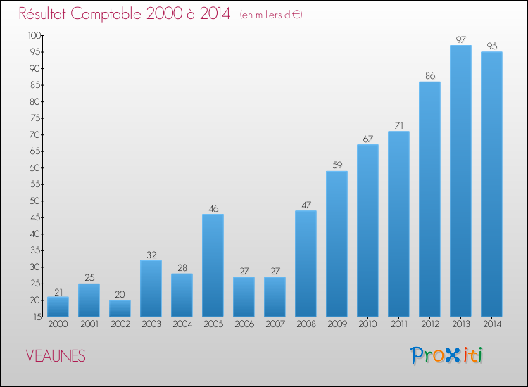 Evolution du résultat comptable pour la commune de VEAUNES de 2000 à 2014 Evolution du résultat comptable pour VEAUNES de 2000 à 2014