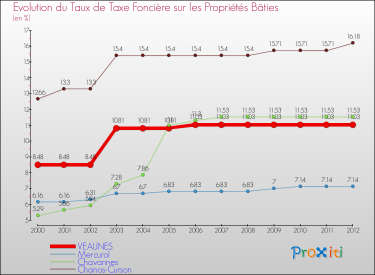 Evolution du taux de la taxe foncière sur le bati pour VEAUNES et les communes proches de 2000 à 2012 Comparaison des taux de taxe foncière sur le bati pour VEAUNES et les communes voisines de 2000 à 2012