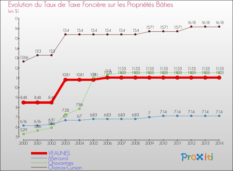 Evolution du taux de la taxe foncière sur le bati pour VEAUNES et les communes proches de 2000 à 2014 Comparaison des taux de taxe foncière sur le bati pour VEAUNES et les communes voisines de 2000 à 2014