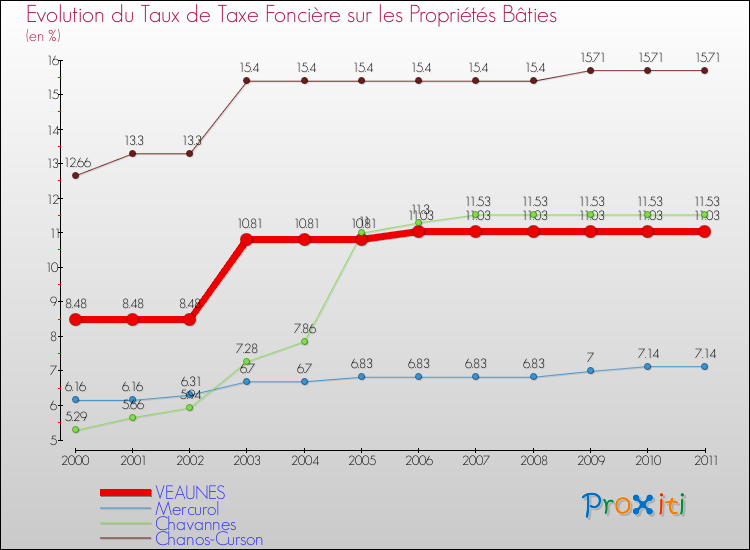 Evolution du taux de la taxe foncière sur le bati pour VEAUNES et les communes proches Comparaison des taux de taxe foncière sur le bati pour VEAUNES et les communes voisines