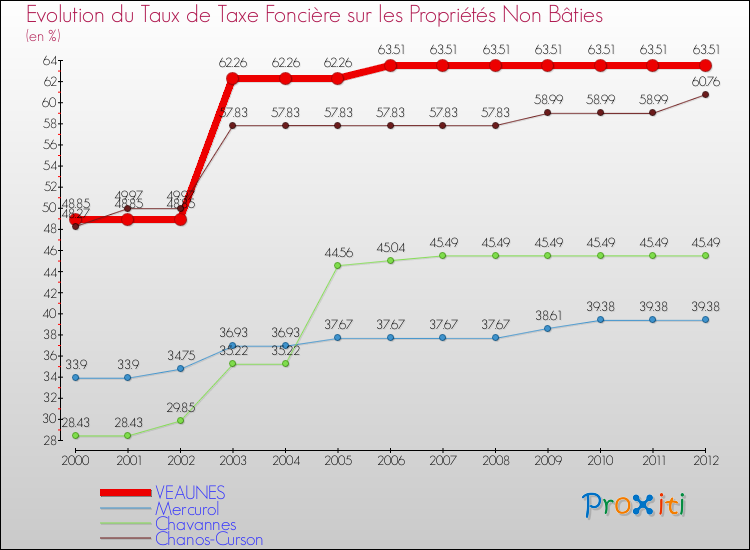 Evolution du taux de la taxe foncière sur les immeubles et terrains non batis pour VEAUNES et les communes proches de 2000 à 2012 Comparaison des taux de la taxe foncière sur les immeubles et terrains non batis pour VEAUNES et les communes voisines de 2000 à 2012