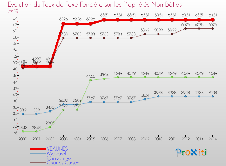 Evolution du taux de la taxe foncière sur les immeubles et terrains non batis pour VEAUNES et les communes proches de 2000 à 2014 Comparaison des taux de la taxe foncière sur les immeubles et terrains non batis pour VEAUNES et les communes voisines de 2000 à 2014
