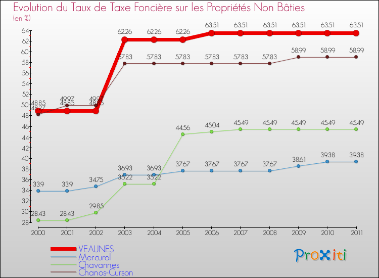 Evolution du taux de la taxe foncière sur les immeubles et terrains non batis pour VEAUNES et les communes proches Comparaison des taux de la taxe foncière sur les immeubles et terrains non batis pour VEAUNES et les communes voisines