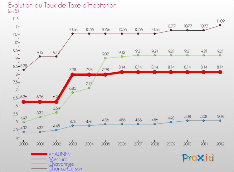 Evolution du taux de la taxe d'habitation pour VEAUNES et les communes proches Comparaison des taux de la taxe d'habitation pour VEAUNES et les communes voisines