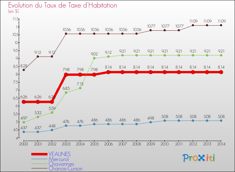 Evolution du taux de la taxe d'habitation pour VEAUNES et les communes proches de 2000 à 2014 Comparaison des taux de la taxe d'habitation pour VEAUNES et les communes voisines de 2000 à 2014