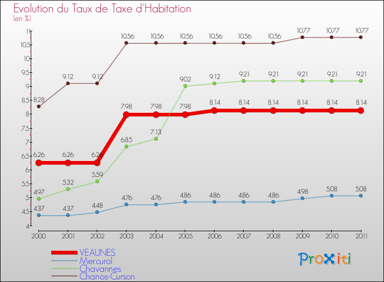 Evolution du taux de la taxe d'habitation pour VEAUNES et les communes proches Comparaison des taux de la taxe d'habitation pour VEAUNES et les communes voisines