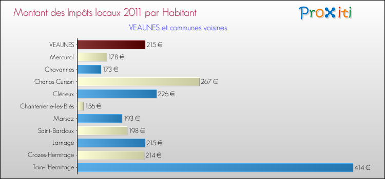 Montant des impôts locaux par Habitant pour VEAUNES et les communes proches Comparaison des impôts locaux par habitant pour VEAUNES et les communes voisines